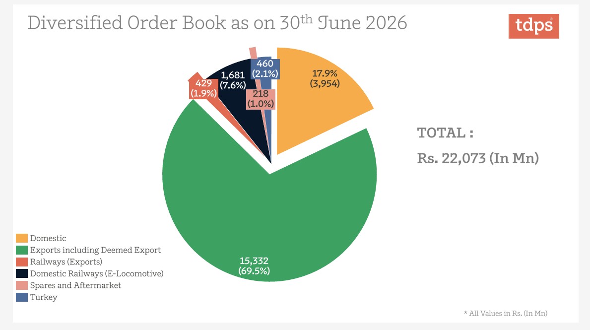 Rs 12,000 cr orders, 30%+ ROCE: 2 stocks 'powering' India’s factory ...