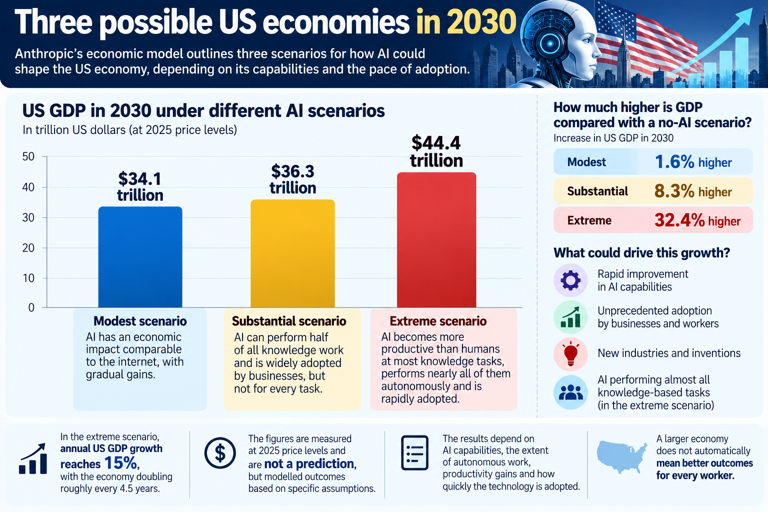 Three possible US economies